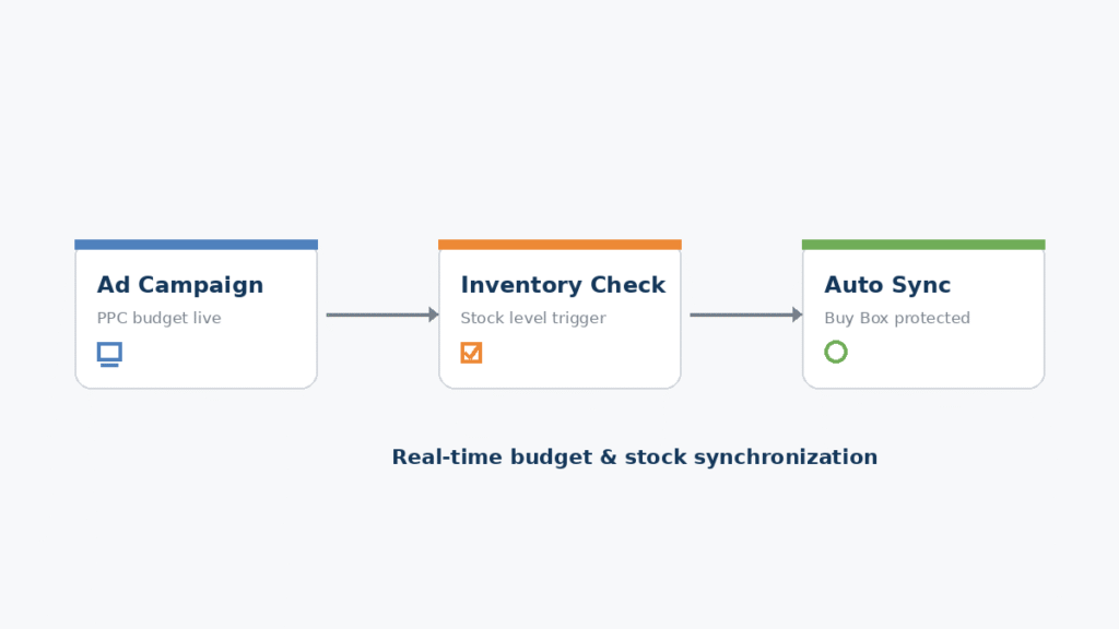 Real-Time Inventory & Ad Budget Synchronization Workflow